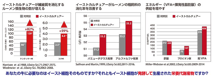 イーストカルチュアーの効果は様々な試験で実証されています。