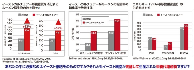 イーストカルチュアーの効果は様々な試験で実証されています。